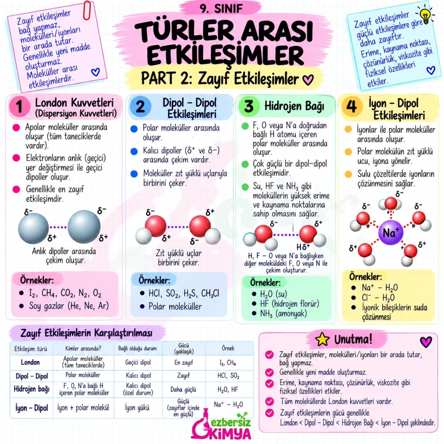 Zayıf etkileşimleri karşılaştıran örnek kimya ders notu